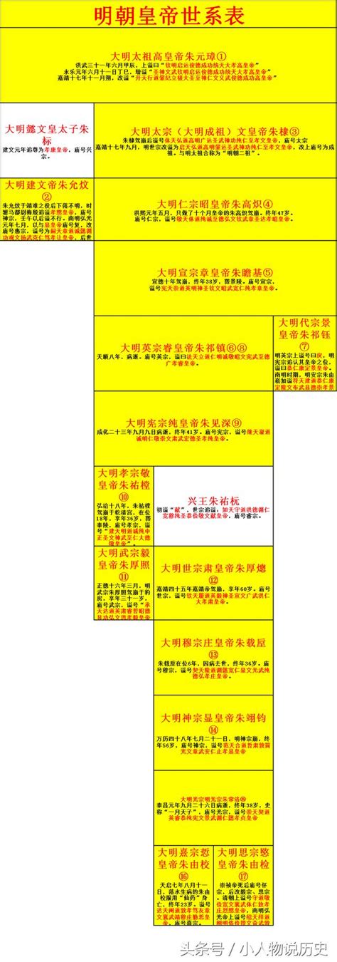 朱元璋族譜|明朝16帝世系圖及朱元璋欽定輩分字表（含皇帝畫像）。